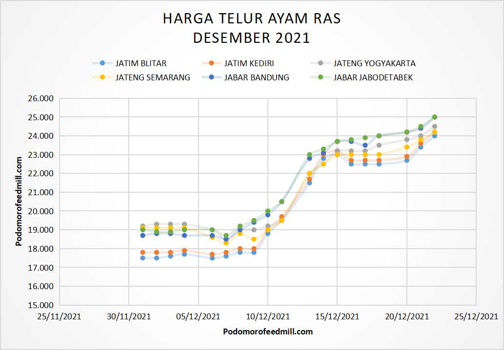 Grafik harga telur ayam ras desember 2021