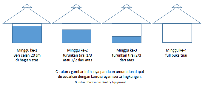 Pengaturan Tirai