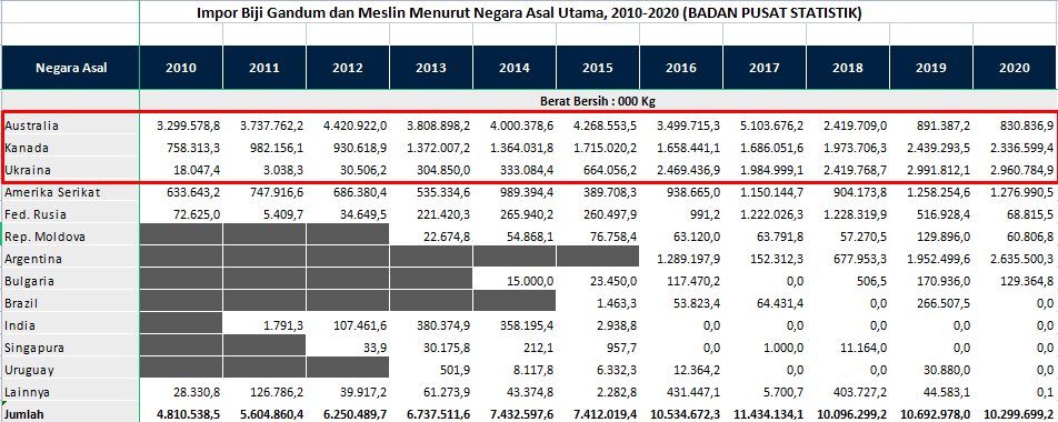Badan Pusat Statistik, Data Gandum Impor 