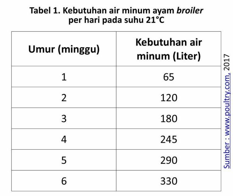 Kebutuhan Air
