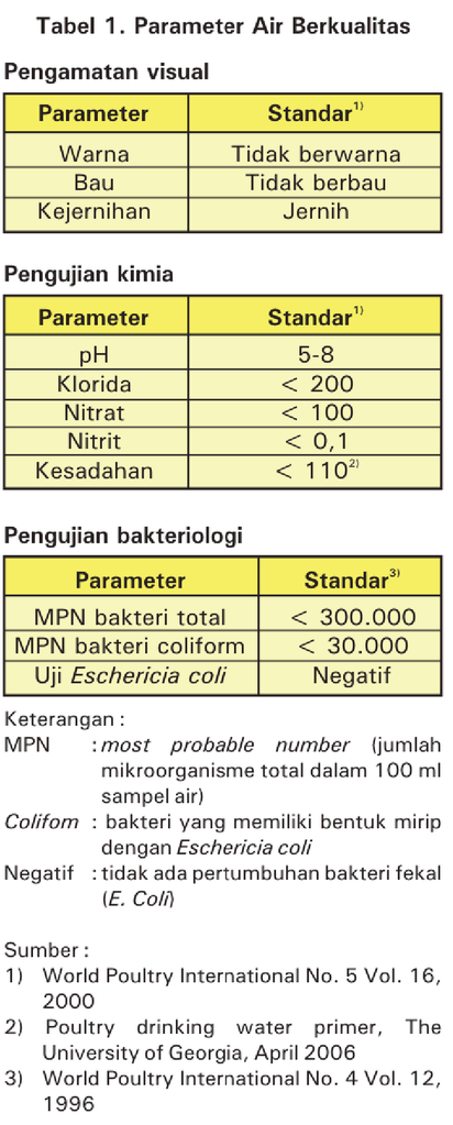 Parameter Air Minum